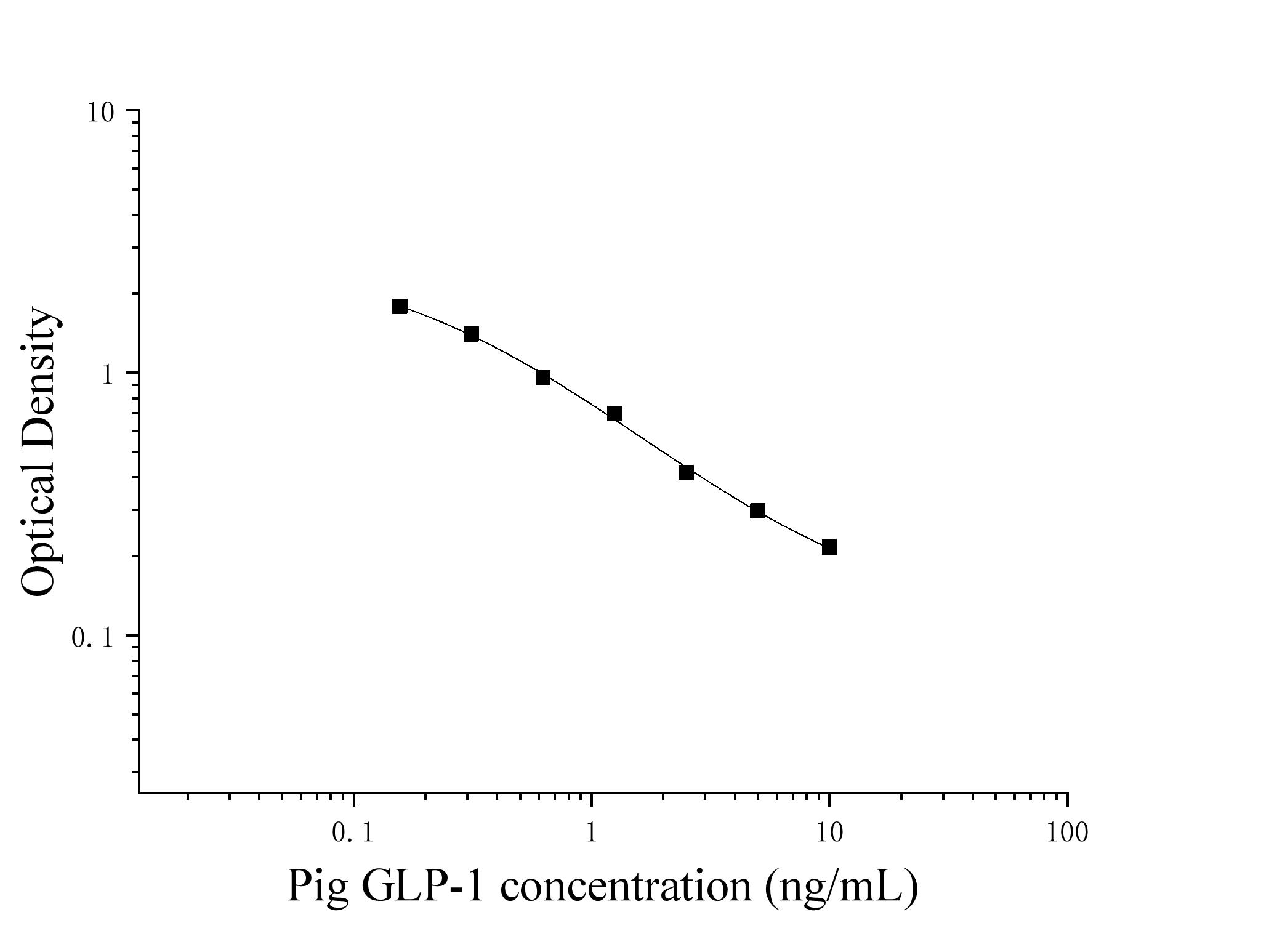 Pig Glucagon Like Peptide 1 (GLP-1) ELISA Kit Pig Glucagon Like Peptide 1 (GLP-1) ELISA Kit